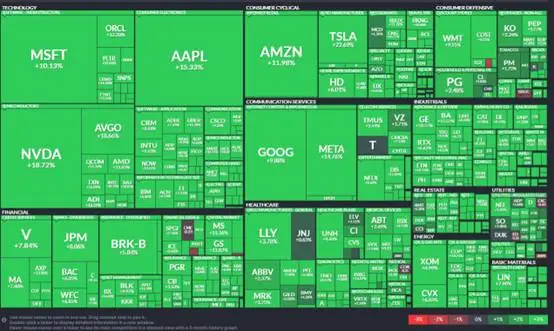 (Gambar 1: Heatmap S&P 500 – Sumber: Finviz.com)