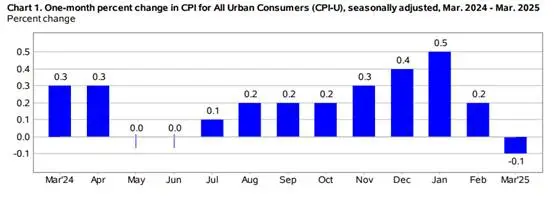 <b>CPI AS Melemah, Tekanan Deflasi Meningkat</b>