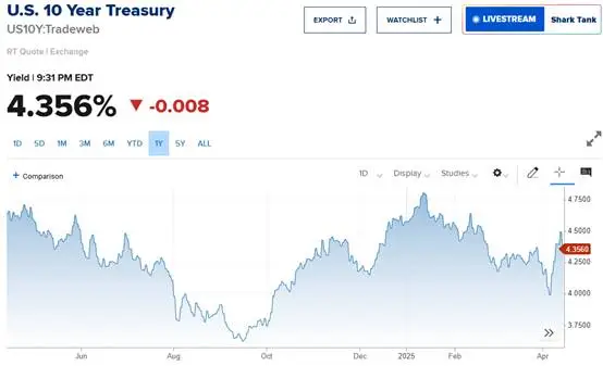 <b>(Grafik 1: Imbal Hasil Obligasi 10 Tahun AS; Sumber: CNBC)</b>