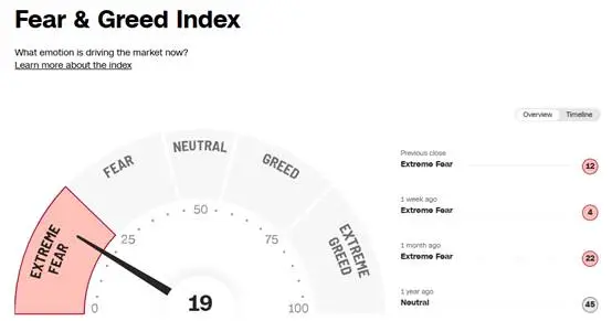 <b>(Grafik 3: CNN Fear & Greed Index)</b>