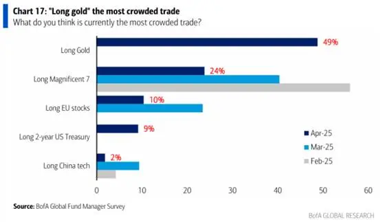 (Sumber grafik: BofA - survei manajer investasi global FMS)