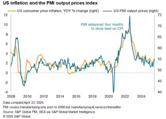 (Gambar 1: Indeks Inflasi dan Harga Produksi AS. Sumber: S&P Global)