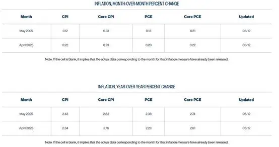 (Gambar 2: Proyeksi CPI – Sumber: Federal Reserve Cleveland)