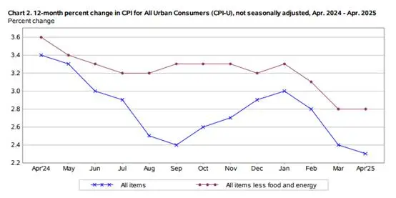 (Gambar 1: CPI Tahunan AS - Sumber: BLS)