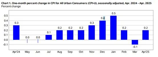 (Gambar 2: CPI Bulanan AS - Sumber: BLS)