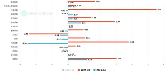 (Gambar 2: Data Penjualan Ritel AS Bulanan | Sumber: Macromicro)