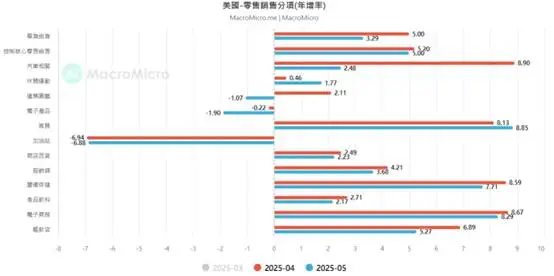 (Infografik 3: Pertumbuhan Penjualan Ritel Tahunan; Sumber: MacroMicro)