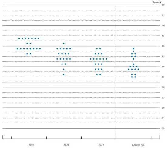 Gambar 1: Dot Plot FOMC; Sumber: FED