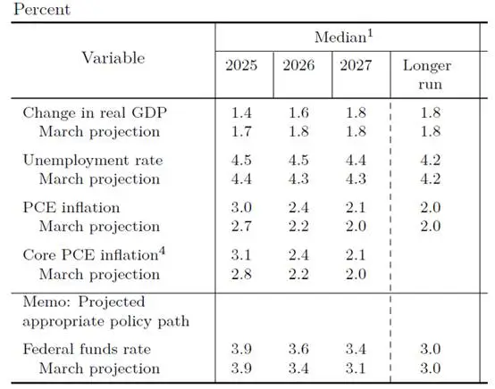 Gambar 2: Proyeksi SEP oleh The Fed; Sumber: FED