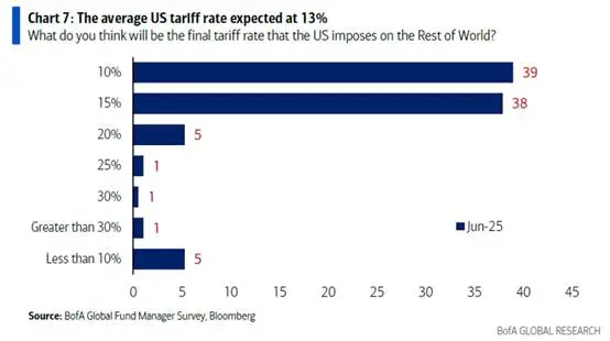 Gambar 5: Proyeksi Tarif oleh Manajer Dana: 10%–15%; Sumber: BofA