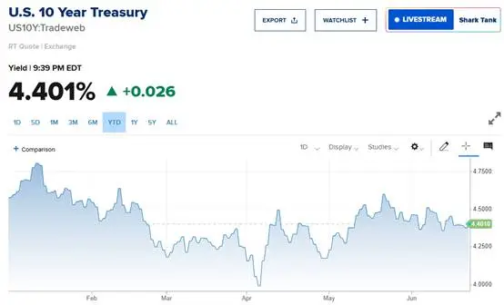 (Gambar 2: Grafik imbal hasil obligasi 10 tahun AS; Sumber: CNBC)