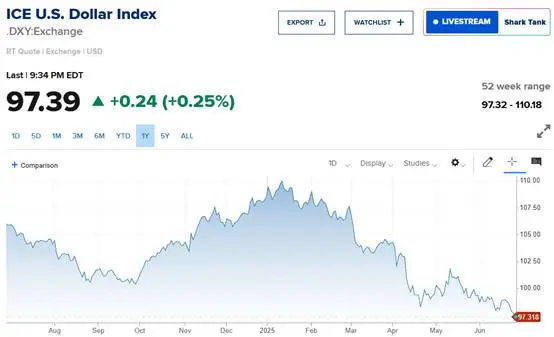 (Gambar 1: Indeks Dolar Terus Mencetak Titik Terendah; Sumber: CNBC)