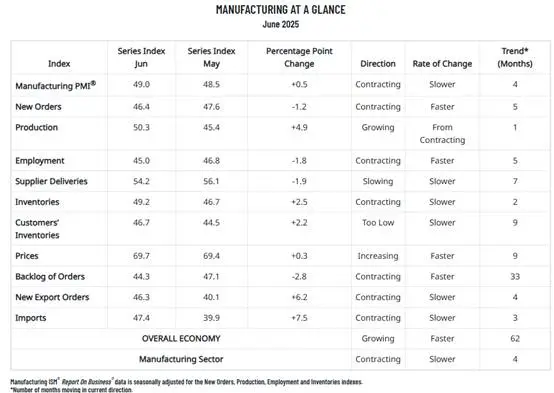 <b>Gambar 1: PMI Manufaktur ISM AS bulan Juni</b>