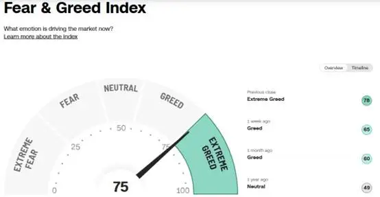 (Foto 3: Indeks Fear & Greed; Sumber: CNN)