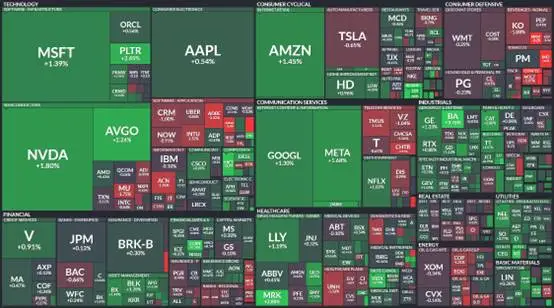 (Gambar 1: Peta Indeks S&P 500, Sumber: FINVIZ)