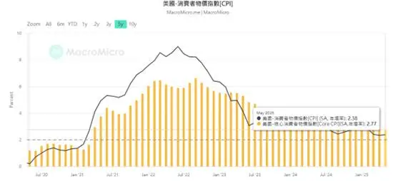 (Gambar 1: CPI AS; Sumber: Macromicro)