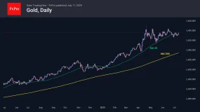 FxPro汇评：黄金处于区间波动，但正在试探上方阻力位