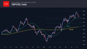 FxPro汇评：英镑正试探支撑位，有跌破该支撑位的风险。