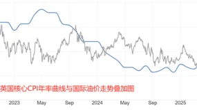 ATFX：英国6月CPI年率升至3.6%，创近一年半来新高