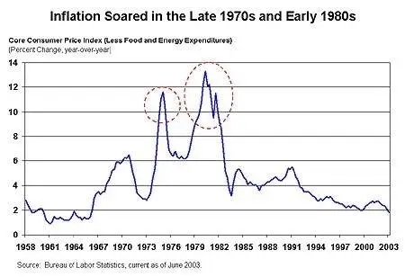 Sumber gambar: Biro Statistik Tenaga Kerja AS (BLS) - Inflasi tahun 1970-an