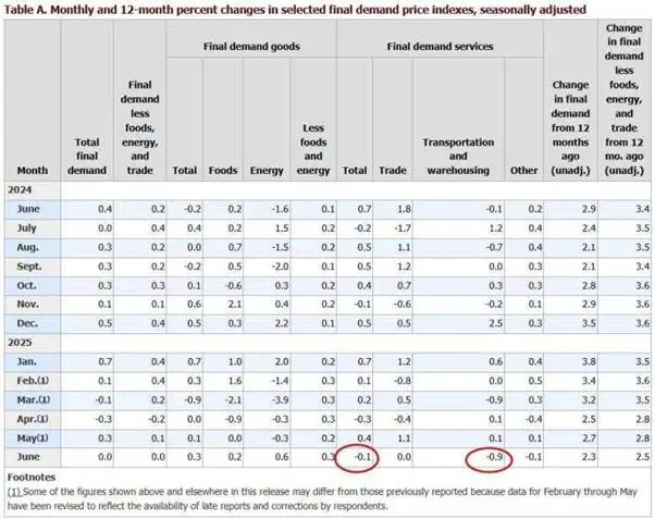 Sumber gambar: Biro Statistik Tenaga Kerja AS (BLS) - PPI AS Juni