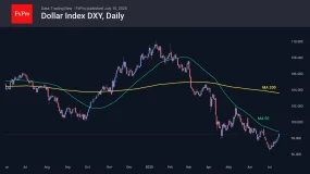FxPro汇评：美国的通胀数据削弱了人们对降息的希望。