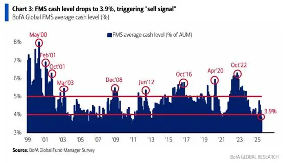 📊 <b>Gambar 3: Cash ratio turun menjadi 3.9%</b>