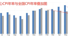 ATFX：日本CPI年率大降，日央行加息预期降温