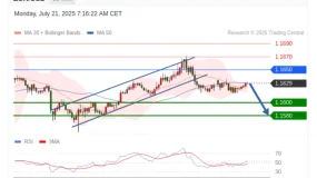 FxPro浦汇：2025年7月21日欧洲开市前，每日技术分析