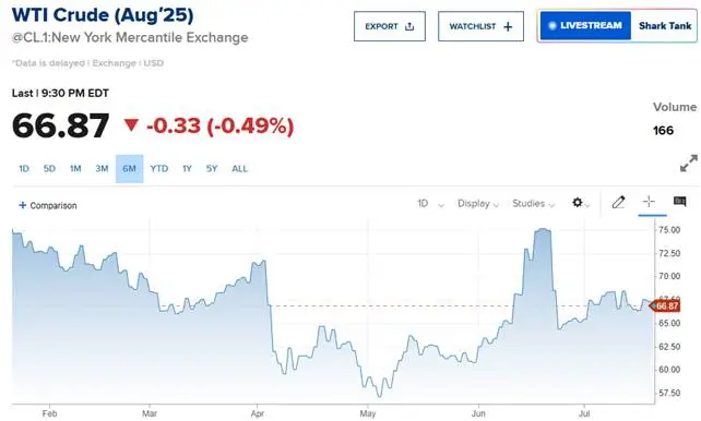 <b>(Chart 1: WTI Crude Futures Prices; Source: CNBC)</b>