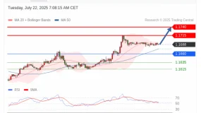 FxPro浦汇：2025年7月22日欧洲开市前，每日技术分析