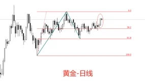ATFX汇评：特朗普继续施压美联储，黄金再度大涨