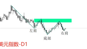 ATFX：美元指数有望形成“头肩底”筑底结构