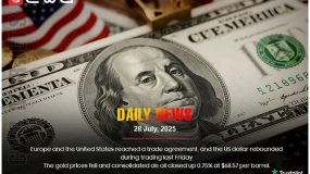 US-EU trade deal boosted the dollar, gold fell, and oil rose 0.75% to $68.57.