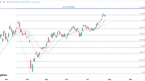 ATFX港股：连升三周后跟随观望，暂时关注高位整理信号