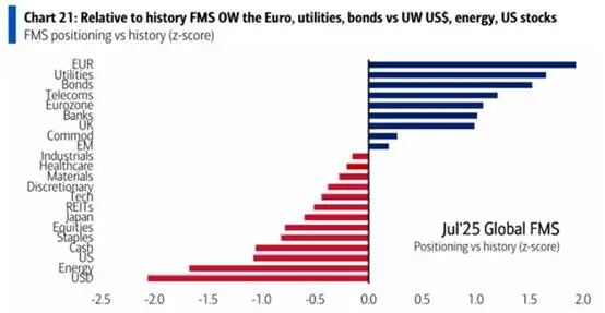 (Gambar 1: Z-score Alokasi FMS 20 Tahun; Sumber: Bank of America)