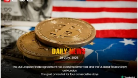 US-Europe trade deal boosts dollar, gold drops for 4th day.