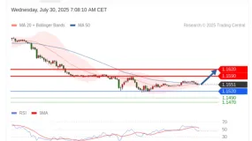 FxPro浦汇：2025年7月30日欧洲开市前，每日技术分析