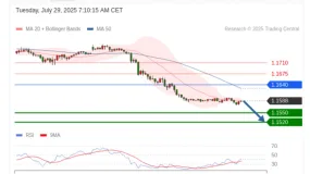 FxPro浦汇：2025年7月31日欧洲开市前，每日技术分析