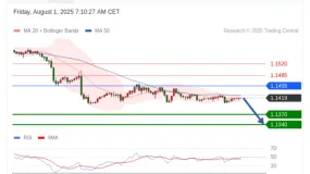 FxPro浦汇：2025年8月1日欧洲开市前，每日技术分析