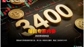 CWG资讯：美联储9月降息预期持续升温，美元周一继续承压整理，黄金三连阳指向3400