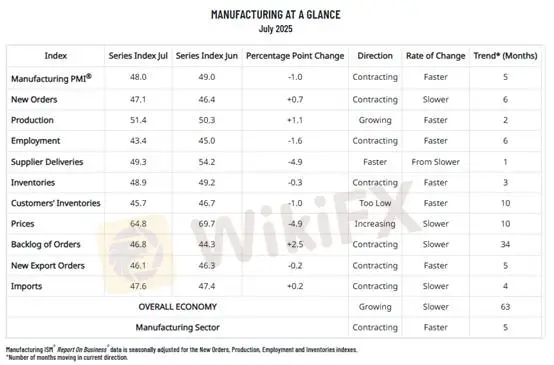 (图三、美国7月ISM采购经理人PMI;资料来源:ISM Report)