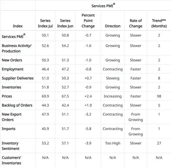 (Gambar 2: ISM Non-Manufacturing NMI AS Juli; Sumber: ISM Report)