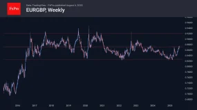  FxPro汇评：突破还是假突破？欧元兑英镑（EUR/GBP）等待英国央行降息信号