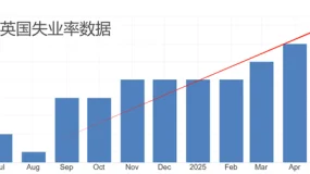 ATFX汇评：英国央行利率决议来袭，主流预期降息25基点