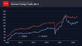 FxPro汇评：德国的贸易与制造业拖累了欧元。