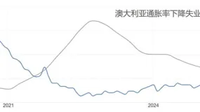 ATFX汇市前瞻：美国CPI冲击美元，澳洲联储降息在即，英国GDP来袭