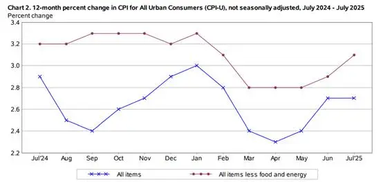 (Gambar 2. CPI & Core CPI; Sumber: BLS)