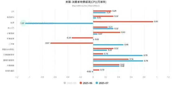 (Gambar 3. Perincian Bulanan CPI; Sumber: M Square)