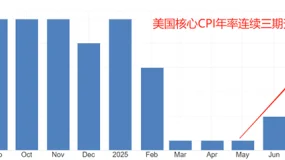ATFX汇评：弱势美元格局下，任何消息都能成为利空，CPI也不例外